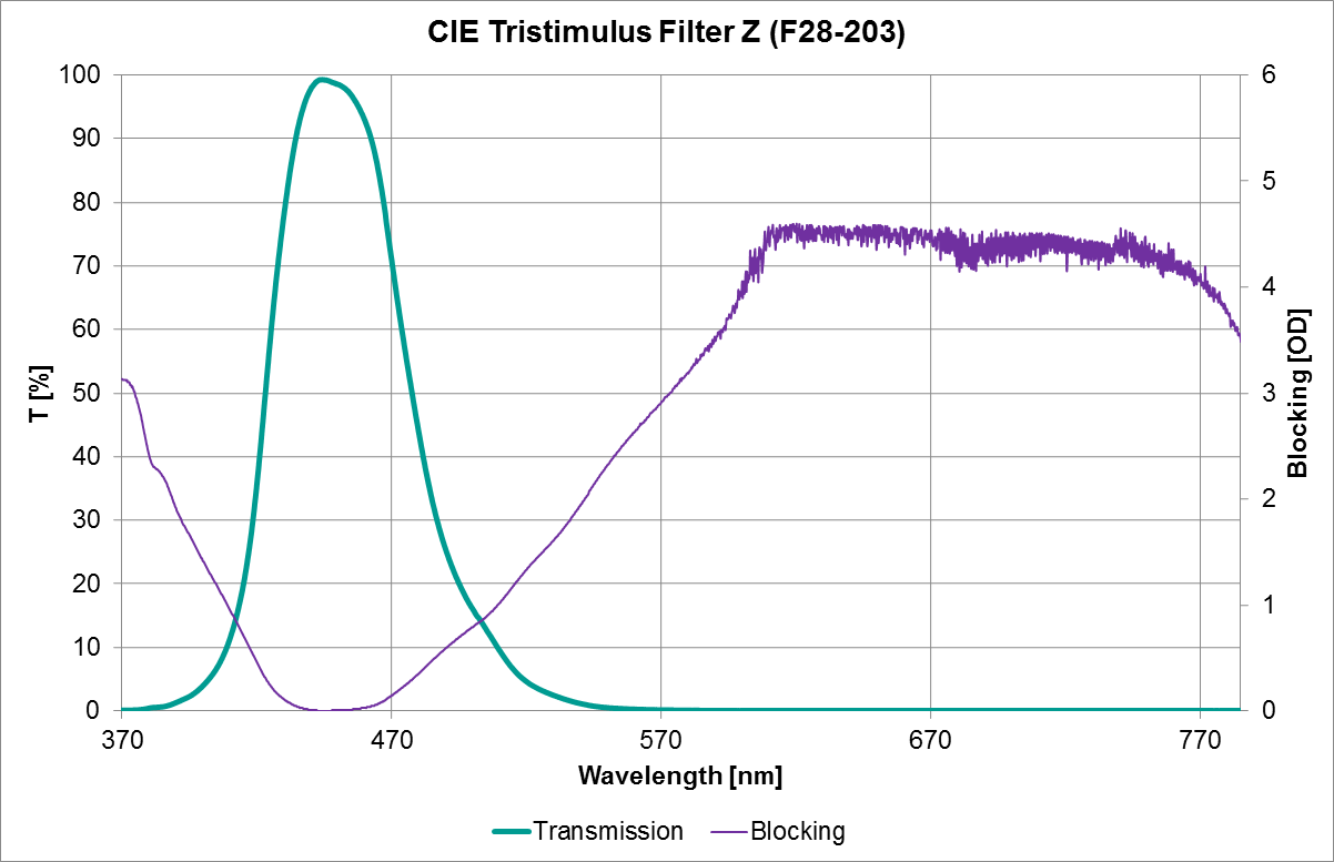 CIE Tristimulus Filter Z