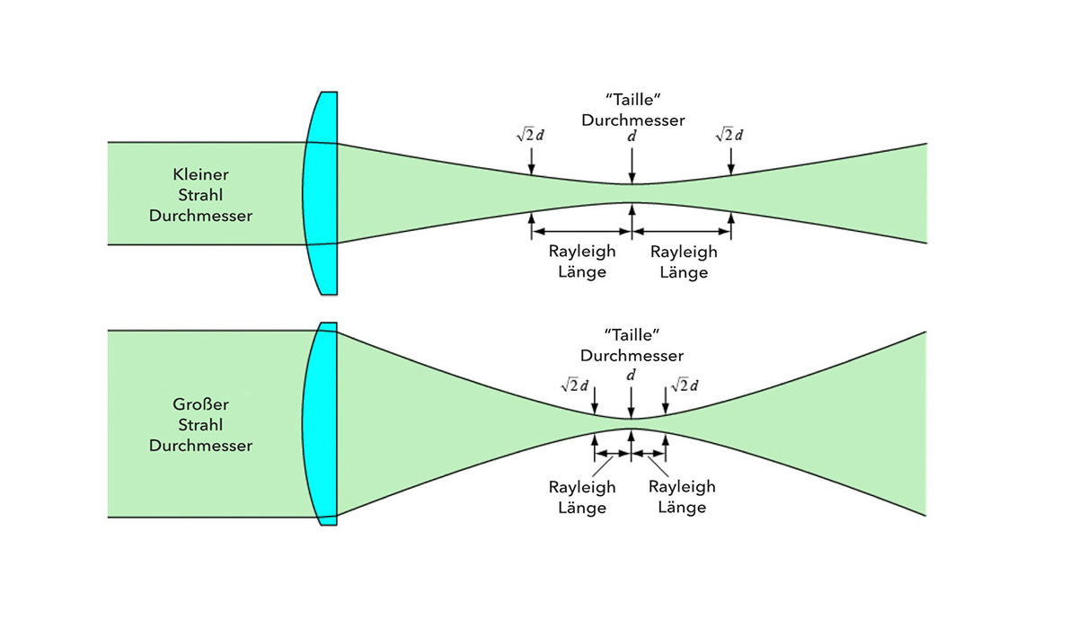 strahlteiler_nicht-bildgebend_rayleigh-laengen