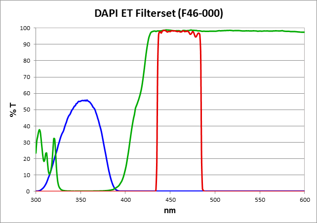 DAPI ET Filter set