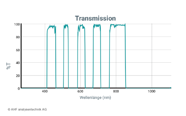 optische-filter-multibandfilter-transmission