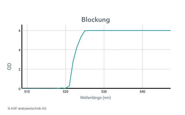 optische-filter-kurzpassfilter-blockung-2-2