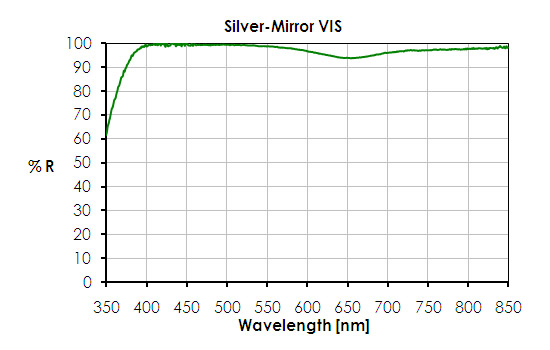 Sputtered Enhanced Silver Mirror