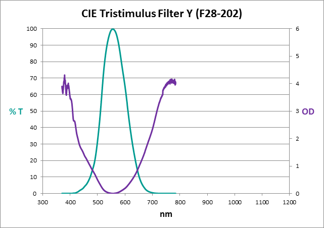 CIE Tristimulus Filter Y