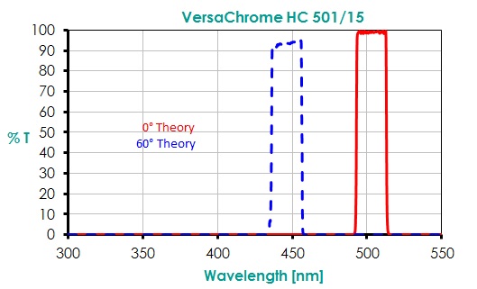 VersaChrome HC 501/15 Bandpassfilter