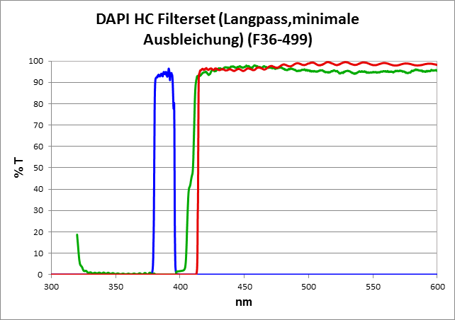 DAPI HC Filter Set (Longpass, min. bleaching)