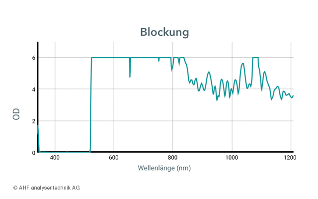 optische-filter-kurzpassfilter-blockung-1-2