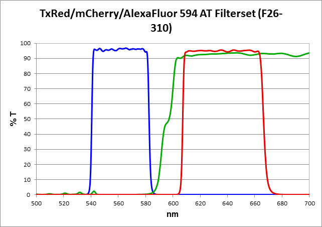 TxRed/mCherry/AlexaFluor 594 AT Filterset