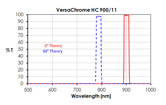 VersaChrome HC 900/11 Bandpassfilter