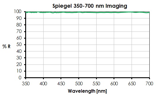 350-700 nm Spiegel Imaging