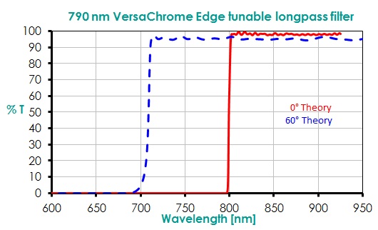 790 nm VersaChrome Edge tunable Longpass Filter