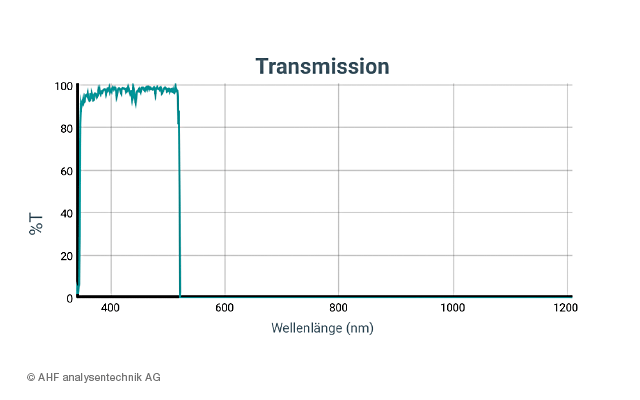 optische-filter-kurzpassfilter-transmission