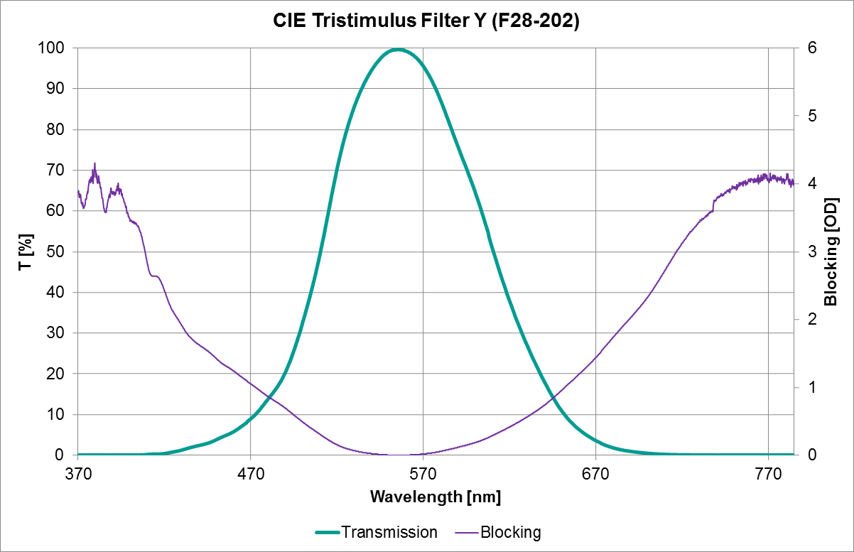 CIE Tristimulus Filter Y