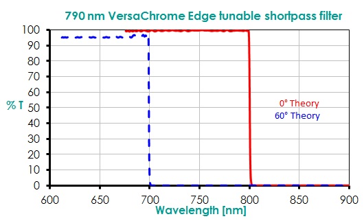 790 nm VersaChrome Edge tunable Shortpass Filter
