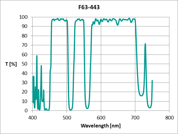 TIRF Triple Line Beamsplitter zt 442/514/561