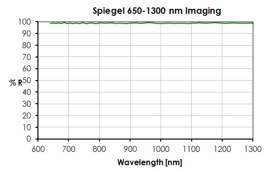Mirror 650-1300 nm Imaging