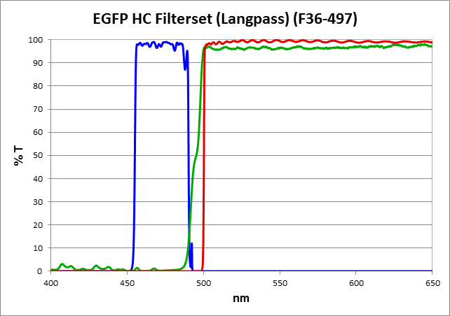 EGFP HC Filterset (Langpass)