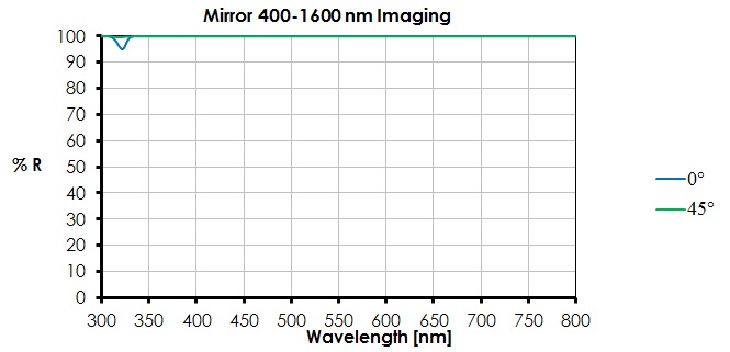 400-1600 nm lambda/10 mirror (D=25mm)