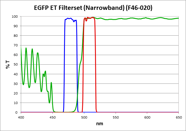 EGFP ET Filterset (Narrowband)