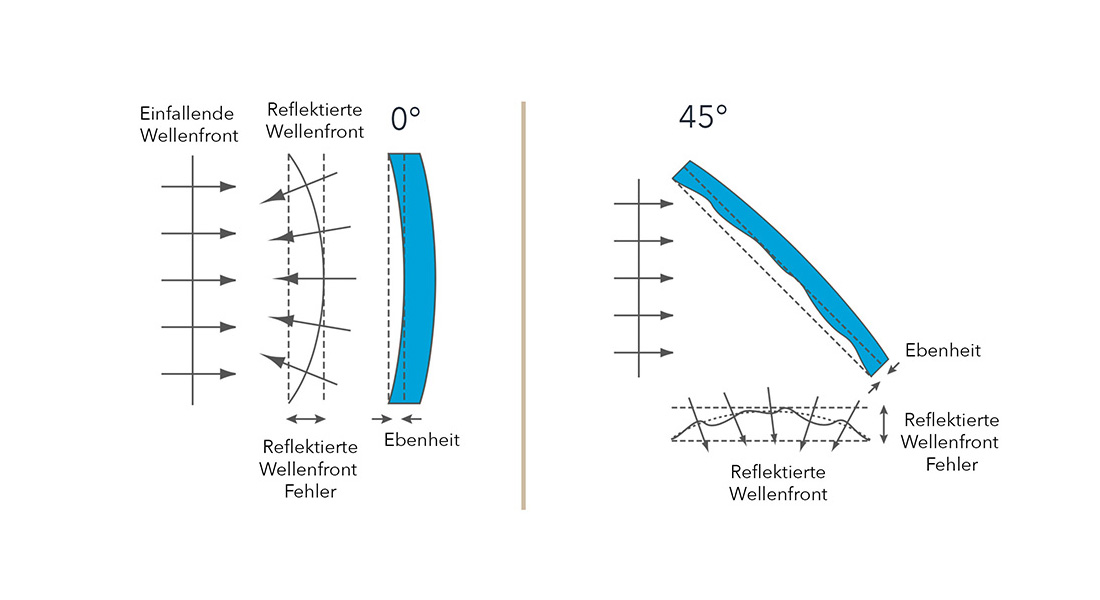 strahlteiler_wellenfront-fehler