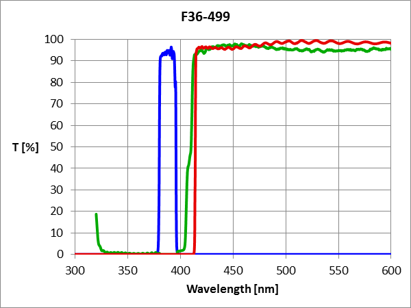 DAPI HC Filterset (Langpass,minimale Ausbleichung)