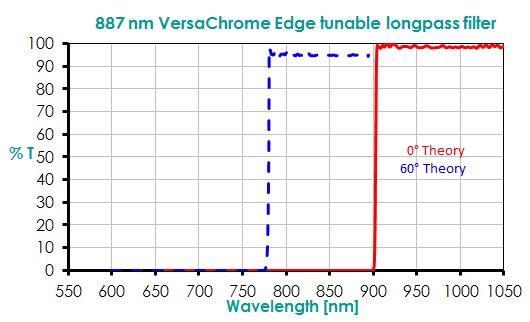 887 nm VersaChrome Edge Langpassfilter