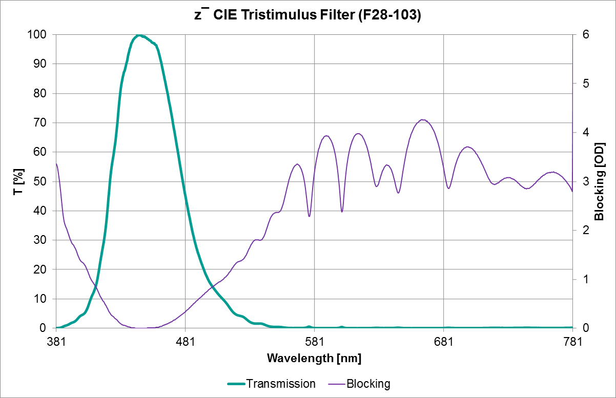 z¯ CIE Tristimulus Filter