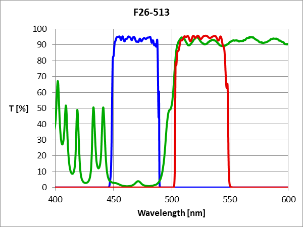 EGFP HC BrightLine Basic Filterset