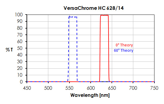 VersaChrome HC 628/14 Bandpassfilter
