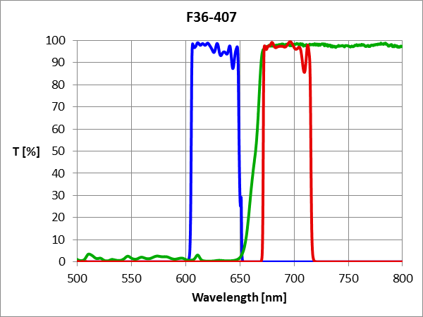 Cy5 HC-Filterset für PCR mit LED