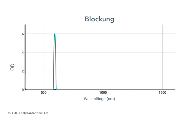 optische-filter-notch-blockung-1-2