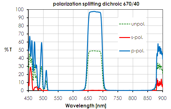 Polarisations-Strahlenteiler PBP 670/40 (25,5x36)