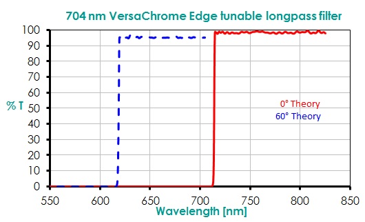 704 nm VersaChrome Edge tunable longpass filter
