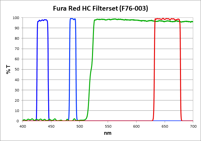 Fura Red HC Filter set