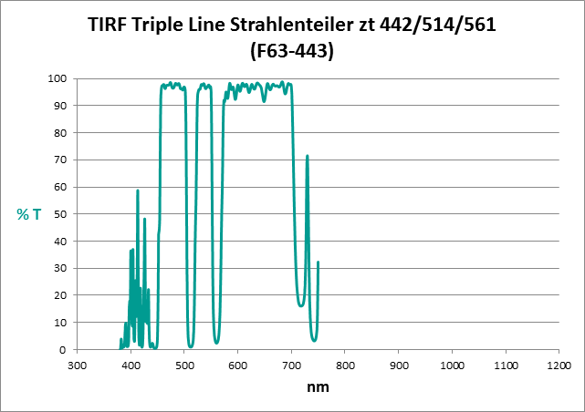 TIRF Triple Line Beamsplitter zt 442/514/561