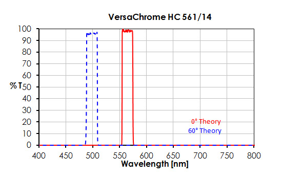 561/14 VersaChrome HC Bandpassfilter