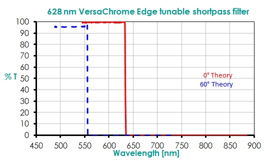 628 nm VersaChrome Edge tunable Shortpass Filter