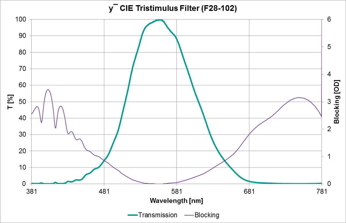 y¯ CIE Tristimulus Filter