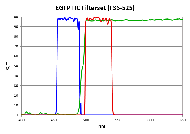 EGFP HC Filterset