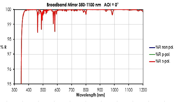 350-1100 nm Breitband-Spiegel lambda/10 (T=3mm)