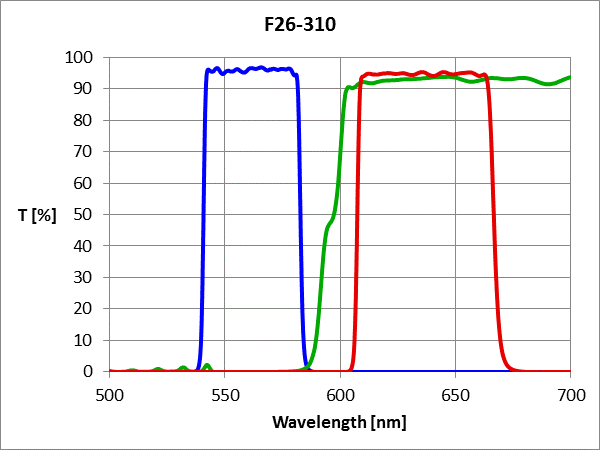 TxRed/mCherry/AlexaFluor 594 AT Filter Set