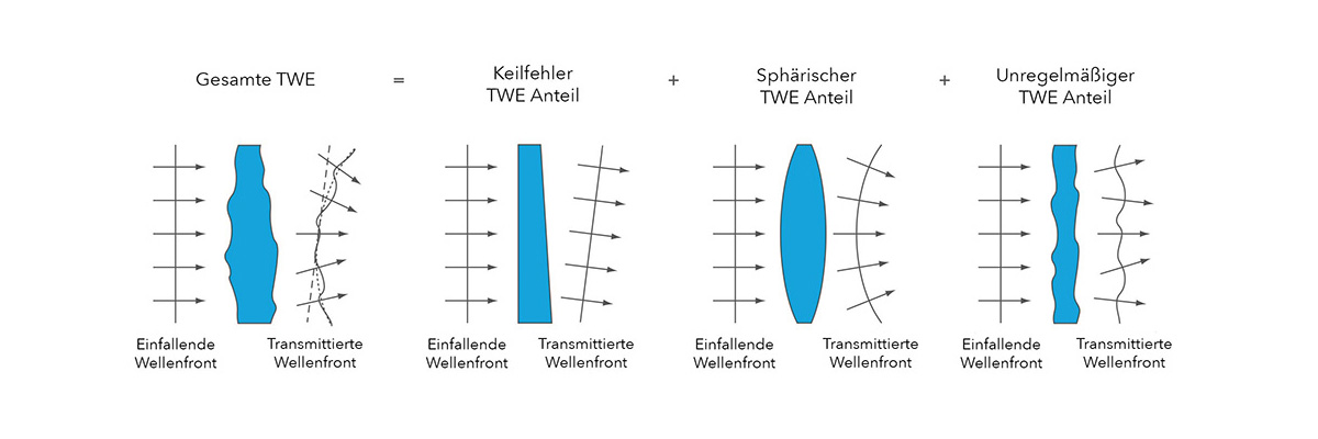 strahlteiler_transmittierter-wellenfront-fehler