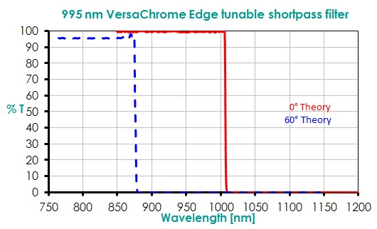 995 nm VersaChrome Edge tunable Shortpass Filter
