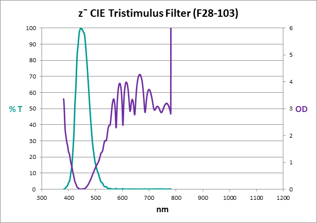 z¯ CIE Tristimulus Filter