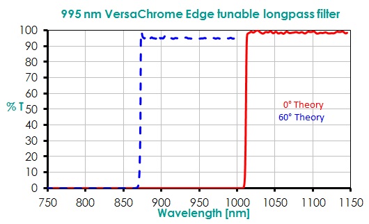 995 nm VersaChrome Edge tunable Longpass Filter