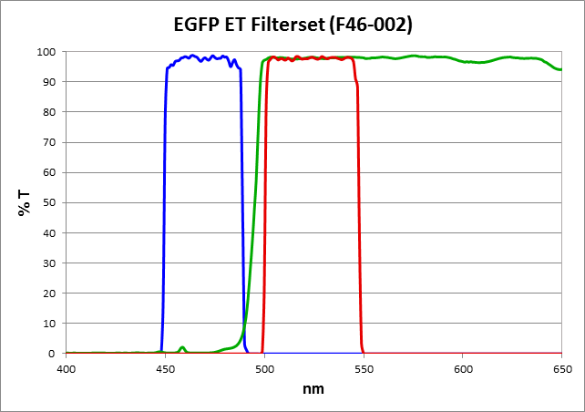 EGFP ET Filterset