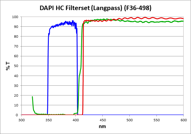 DAPI HC Filter Set (Longpass)