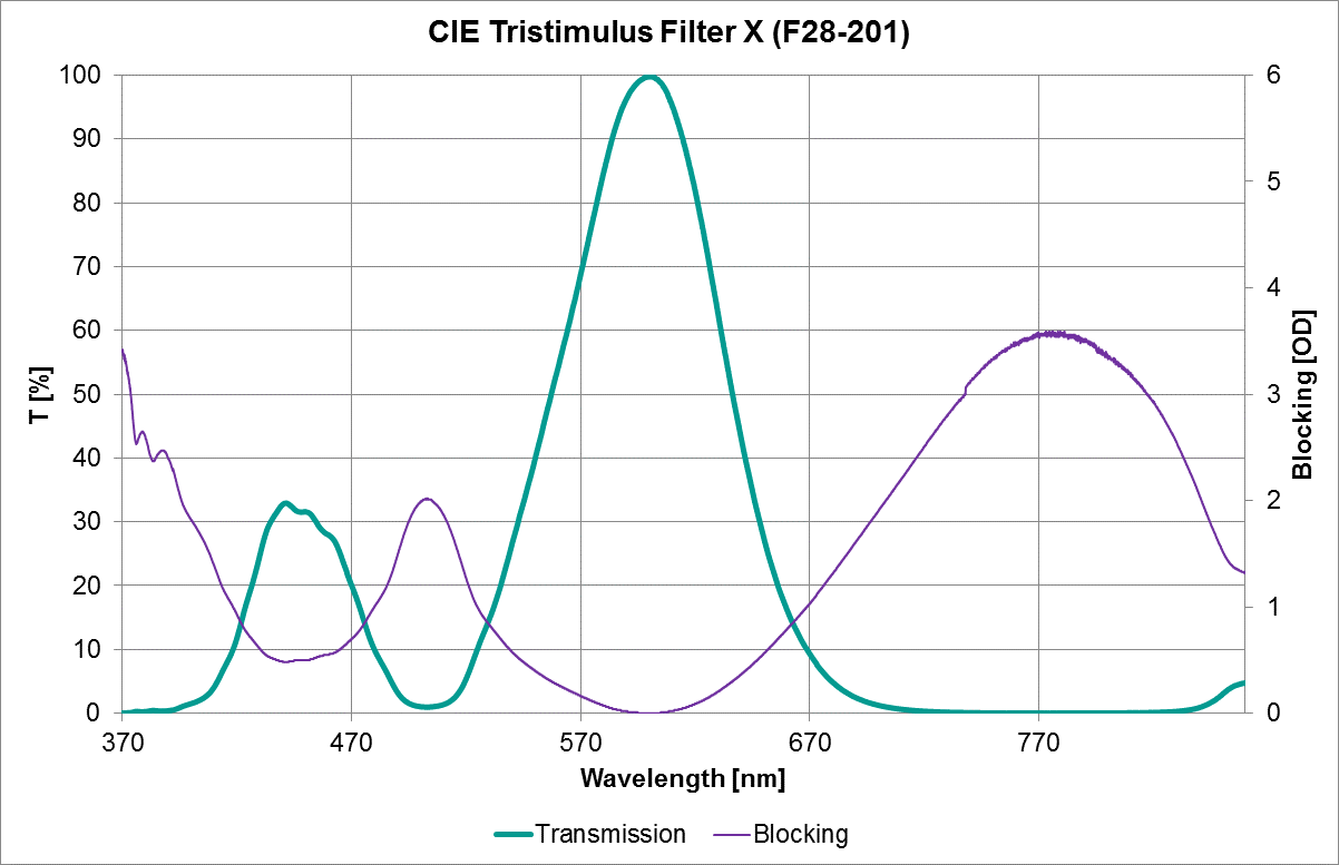 CIE Tristimulus Filter X