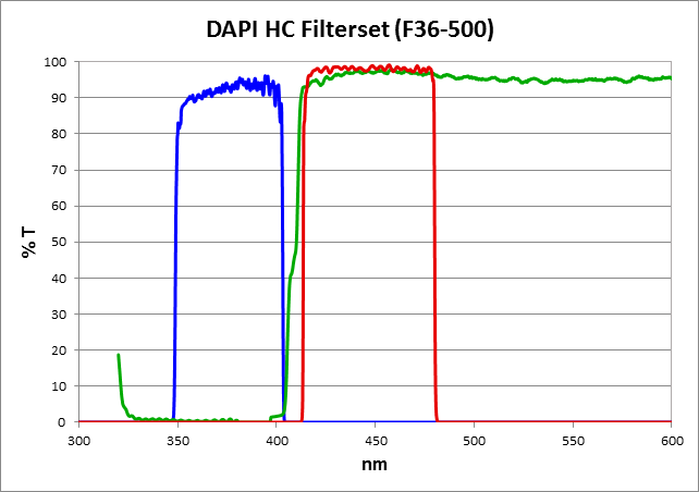 DAPI HC BP Filter Set
