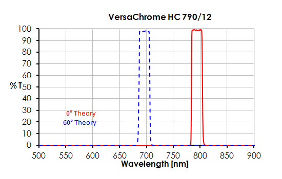 VersaChrome HC 790/12 Bandpassfilter