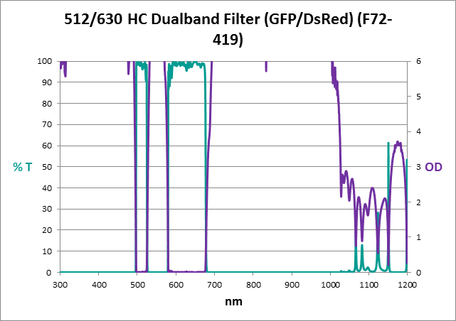 512/630 HC Dualband Filter (GFP/DsRed) | F72-419